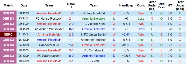 Nhận định, Soi kèo Arminia Bielefeld vs SC Freiburg, 0h00 ngày 4/12 - Ảnh 1