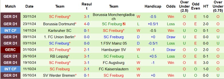 Nhận định, Soi kèo Arminia Bielefeld vs SC Freiburg, 0h00 ngày 4/12 - Ảnh 2