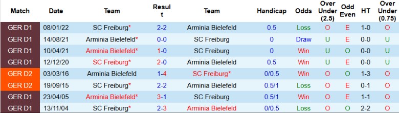 Nhận định, Soi kèo Arminia Bielefeld vs SC Freiburg, 0h00 ngày 4/12 - Ảnh 3