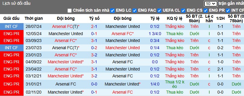 Nhận định, Soi kèo Arsenal vs MU, 3h15 ngày 05/12 - Ảnh 3