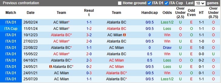 Nhận định, soi kèo Atalanta vs AC Milan, 2h45 ngày 7/12 - Ảnh 3