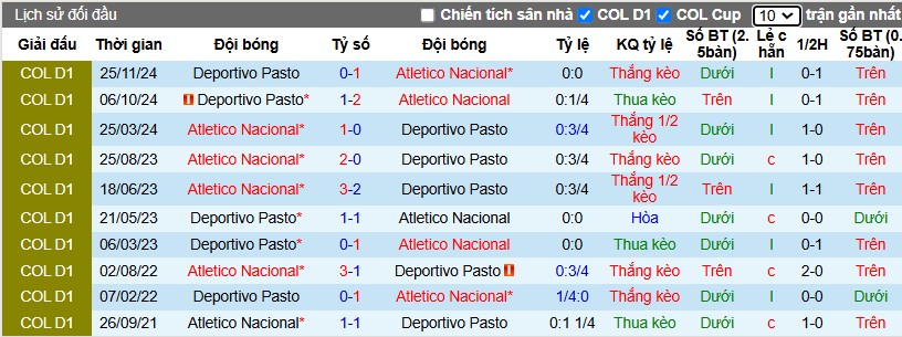 Nhận định, Soi kèo Atletico Nacional vs Deportivo Pasto, 6h30 ngày 06/12 - Ảnh 3