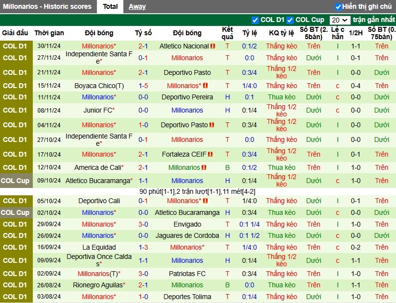 Nhận định, Soi kèo Atletico Nacional vs Millonarios, 8h30 ngày 03/12 - Ảnh 2