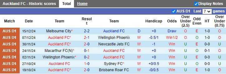 Nhận định, Soi kèo Auckland vs Western United, 11h00 ngày 21/12 - Ảnh 1