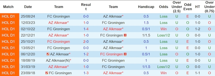 Nhận định, soi kèo AZ Alkmaar vs Groningen, 3h ngày 19/12 - Ảnh 3