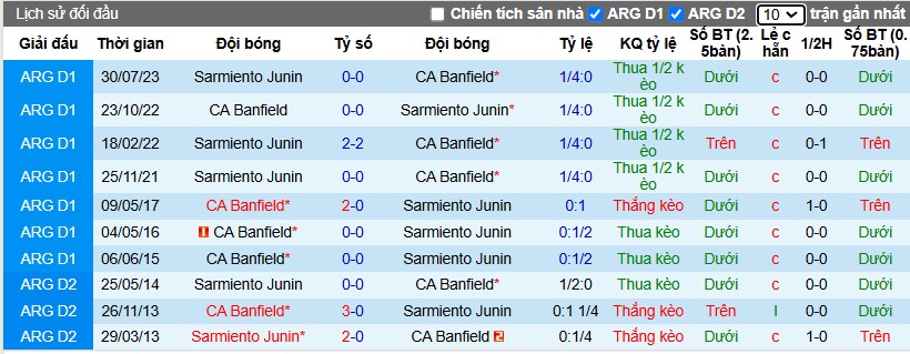 Nhận định, Soi kèo Banfield vs Sarmiento Junin, 7h15 ngày 14/12 - Ảnh 3