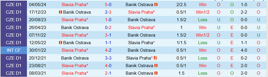 Nhận định, Soi kèo Banik Ostrava vs Slavia Praha, 23h30 ngày 5/12 - Ảnh 3