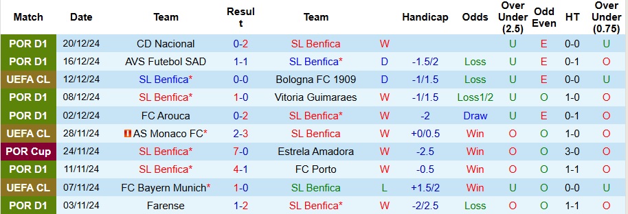 Nhận định, soi kèo Benfica vs Estoril Praia, 1h45 ngày 24/12 - Ảnh 1