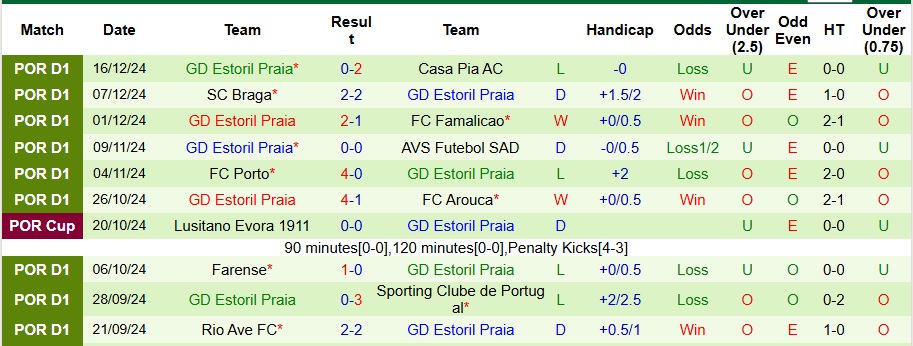 Nhận định, soi kèo Benfica vs Estoril Praia, 1h45 ngày 24/12 - Ảnh 2