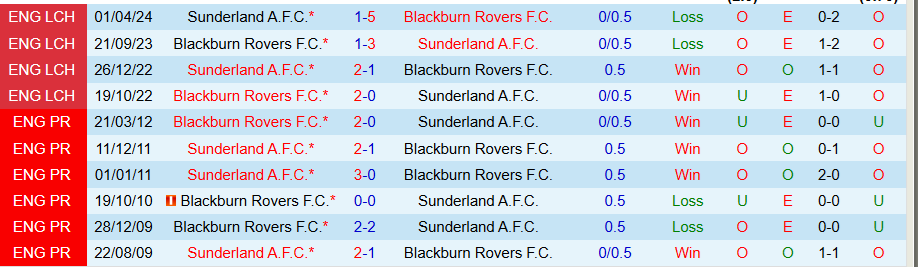 Nhận định, Soi kèo Blackburn vs Sunderland, 22h00 ngày 26/12 - Ảnh 3