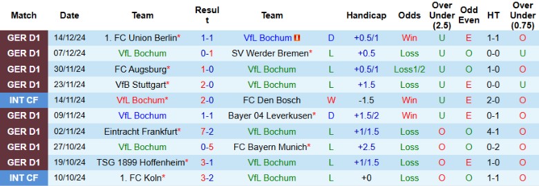 Nhận định, Soi kèo Bochum vs Heidenheim, 21h30 ngày 22/12 - Ảnh 1