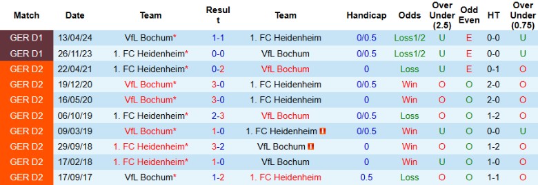 Nhận định, Soi kèo Bochum vs Heidenheim, 21h30 ngày 22/12 - Ảnh 3