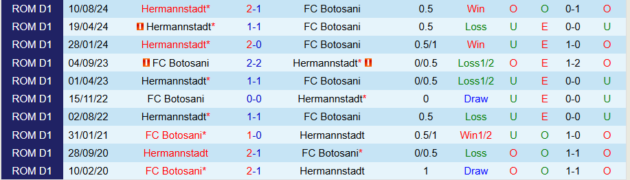 Nhận định, Soi kèo Botosani vs Hermannstadt, 21h15 ngày 13/12 - Ảnh 3