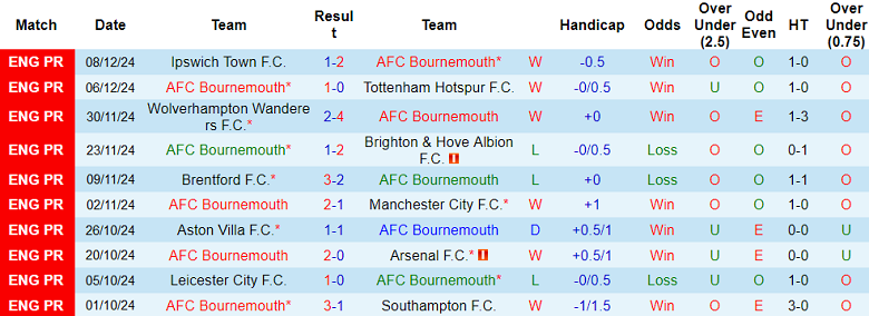 Nhận định, soi kèo Bournemouth vs West Ham, 3h ngày 17/12 - Ảnh 1