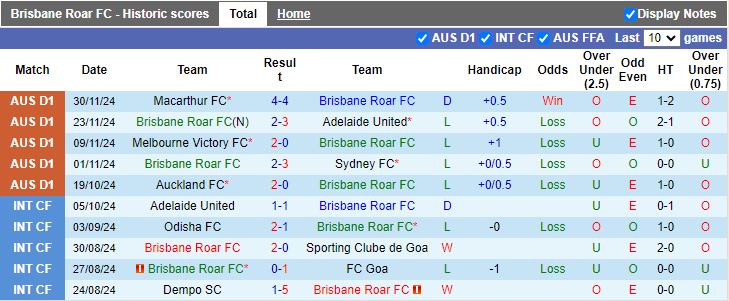 Nhận định, Soi kèo Brisbane Roar vs Melbourne City, 15h35 ngày 6/12 - Ảnh 1