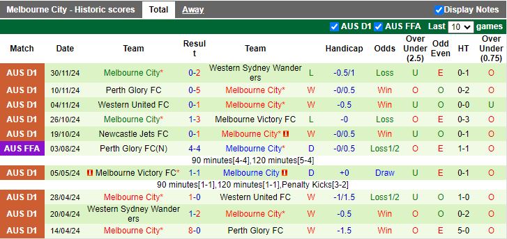 Nhận định, Soi kèo Brisbane Roar vs Melbourne City, 15h35 ngày 6/12 - Ảnh 2