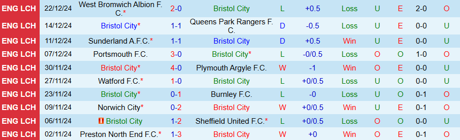 Nhận định, Soi kèo Bristol City vs Luton, 22h00 ngày 26/12 - Ảnh 2