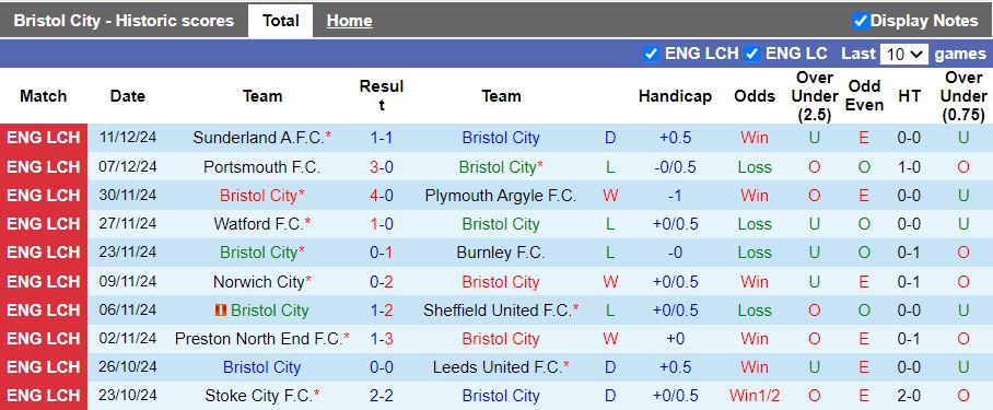 Nhận định, Soi kèo Bristol City vs Queens Park Rangers, 19h30 ngày 14/12 - Ảnh 1