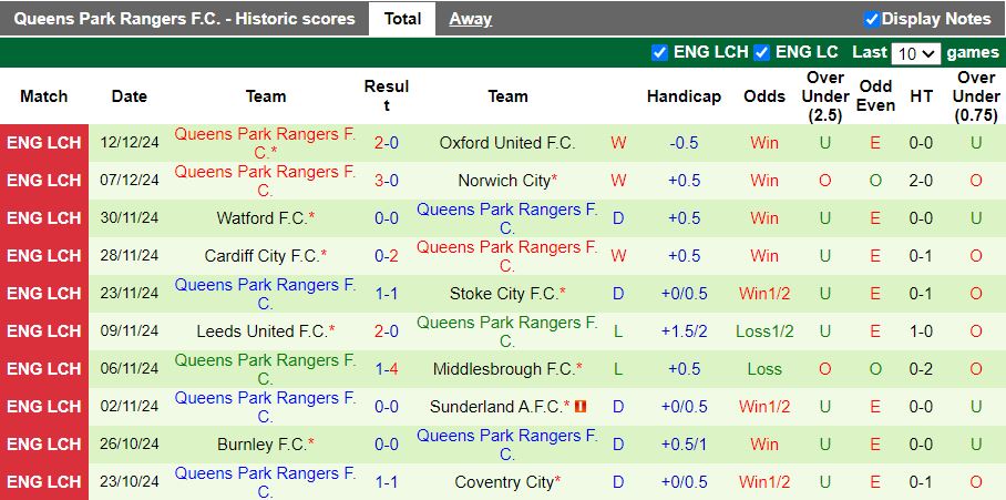 Nhận định, Soi kèo Bristol City vs Queens Park Rangers, 19h30 ngày 14/12 - Ảnh 2