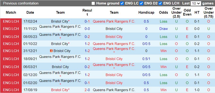 Nhận định, Soi kèo Bristol City vs Queens Park Rangers, 19h30 ngày 14/12 - Ảnh 3