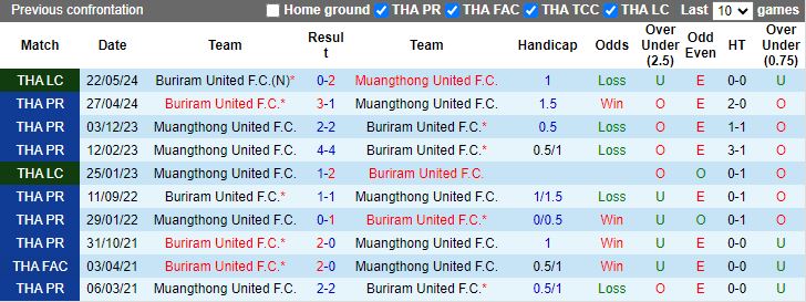 Nhận định, Soi kèo Buriram United vs Muangthong United, 19h00 ngày 22/12 - Ảnh 3