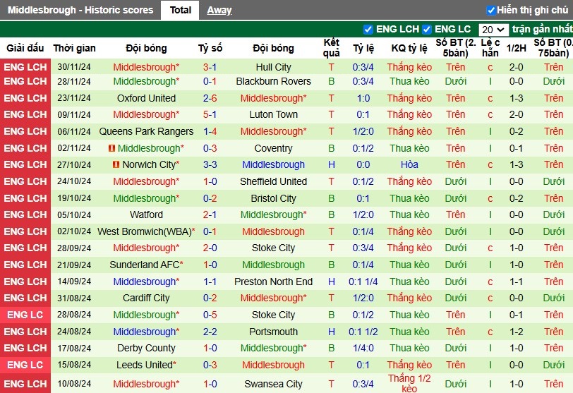 Nhận định, Soi kèo Burnley vs Middlesbrough, 3h ngày 07/12 - Ảnh 2