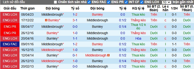 Nhận định, Soi kèo Burnley vs Middlesbrough, 3h ngày 07/12 - Ảnh 3