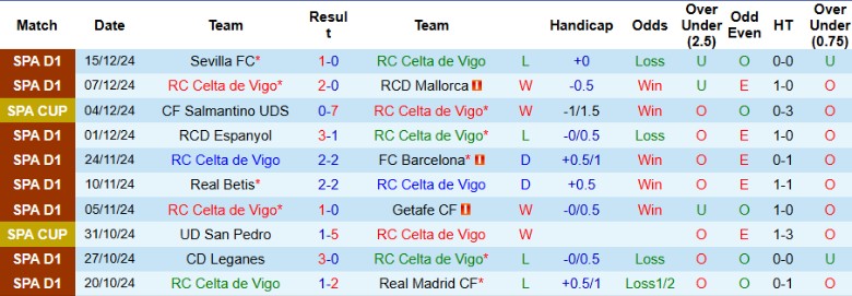 Nhận định, Soi kèo Celta Vigo vs Real Sociedad, 22h15 ngày 21/12 - Ảnh 1