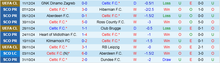 Nhận định, Soi kèo Celtic vs Rangers, 22h30 ngày 15/12 - Ảnh 1