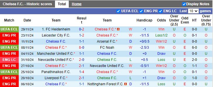 Nhận định, Soi kèo Chelsea vs Aston Villa, 20h30 ngày 1/12 - Ảnh 1