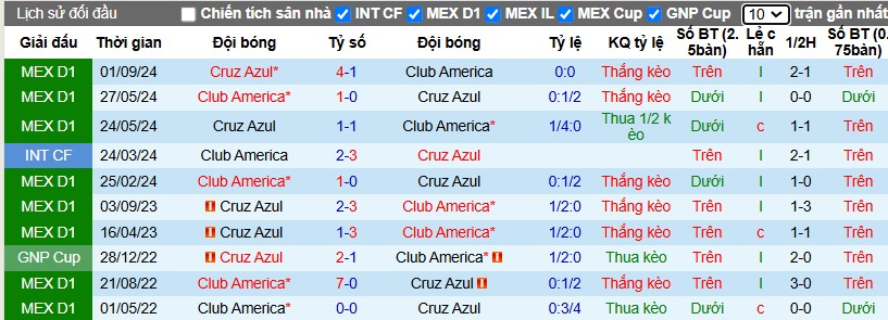 Nhận định, Soi kèo Club America vs Cruz Azul, 9h ngày 06/12 - Ảnh 3