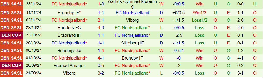 Nhận định, Soi kèo Copenhagen vs Nordsjaelland, 01h00 ngày 3/12 - Ảnh 1