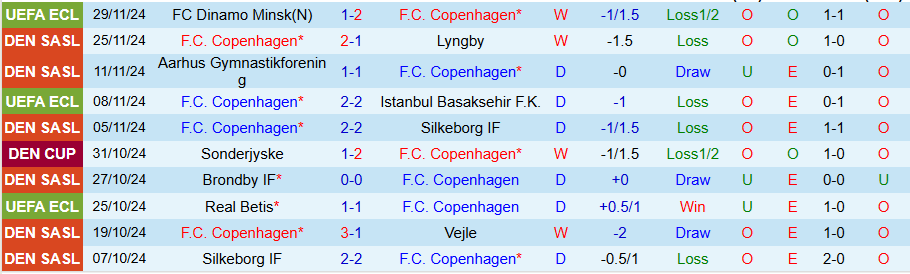 Nhận định, Soi kèo Copenhagen vs Nordsjaelland, 01h00 ngày 3/12 - Ảnh 2