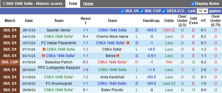 Nhận định, Soi kèo CSKA 1948 Sofia vs Septemvri Sofia, 17h30 ngày 3/12 - Ảnh 1