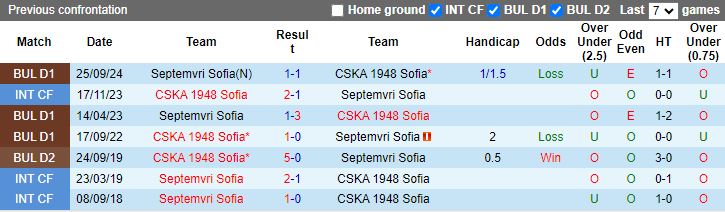 Nhận định, Soi kèo CSKA 1948 Sofia vs Septemvri Sofia, 17h30 ngày 3/12 - Ảnh 3