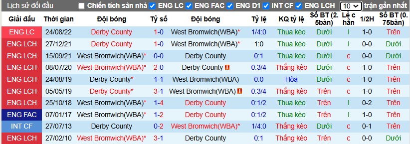 Nhận định, Soi kèo Derby County vs West Brom, 0h30 ngày 27/12 - Ảnh 3