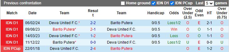 Nhận định, Soi kèo Dewa United vs Barito Putera, 19h00 ngày 12/12 - Ảnh 3