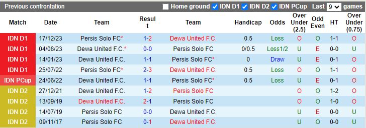 Nhận định, Soi kèo Dewa United vs Persis Solo, 19h00 ngày 21/12 - Ảnh 3