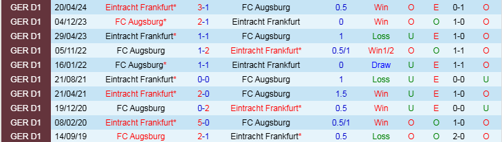 Nhận định, Soi kèo Eintracht Frankfurt vs FC Augsburg, 21h30 ngày 7/12 - Ảnh 3