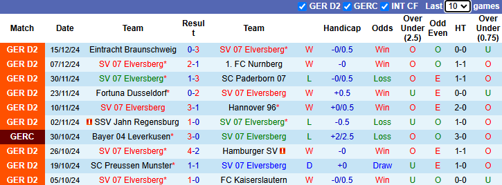 Nhận định, soi kèo Elversberg vs Schalke 04, 0h30 ngày 21/12 - Ảnh 1