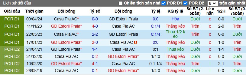 Nhận định, Soi kèo Estoril vs Casa Pia, 3h30 ngày 16/12 - Ảnh 3