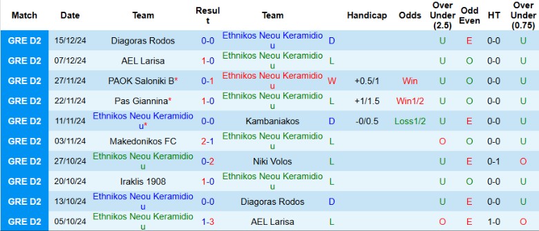 Nhận định, Soi kèo Ethnikos Neou Keramidiou vs Iraklis 1908, 22h00 ngày 20/12 - Ảnh 1