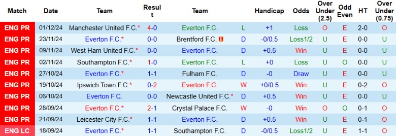 Nhận định, Soi kèo Everton vs Wolverhampton, 2h30 ngày 5/12 - Ảnh 1