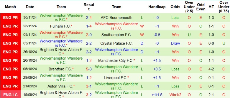 Nhận định, Soi kèo Everton vs Wolverhampton, 2h30 ngày 5/12 - Ảnh 2