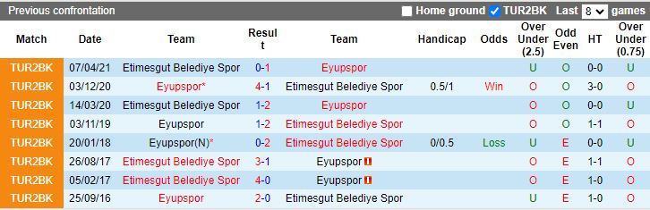 Nhận định, Soi kèo Eyupspor vs Etimesgut Belediye Spor, 17h00 ngày 17/12 - Ảnh 3