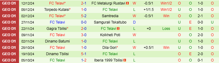 Nhận định, Soi kèo FC Metalurgi Rustavi vs FC Telavi, 18h00 ngày 16/12 - Ảnh 2