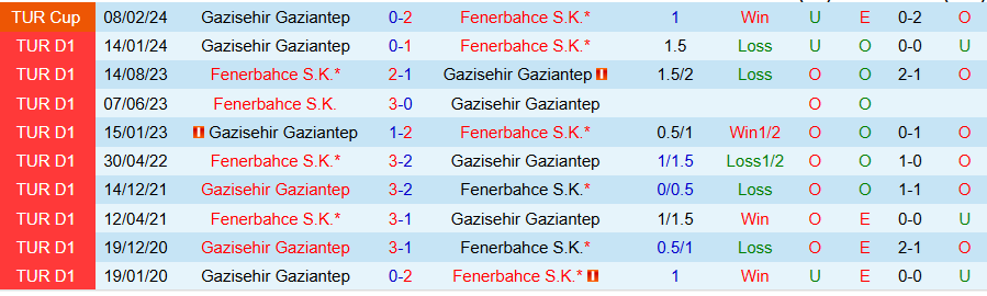 Nhận định, Soi kèo Fenerbahce vs Gazisehir Gaziantep, 00h00 ngày 3/12 - Ảnh 3