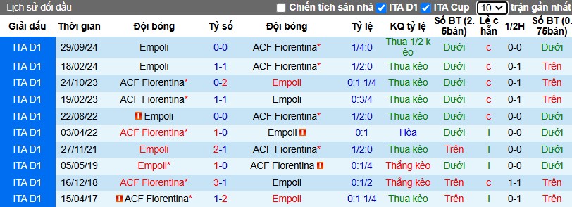 Nhận định, Soi kèo Fiorentina vs Empoli, 3h ngày 05/12 - Ảnh 1