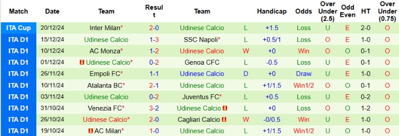 Nhận định, Soi kèo Fiorentina vs Udinese, 0h30 ngày 24/12 - Ảnh 2