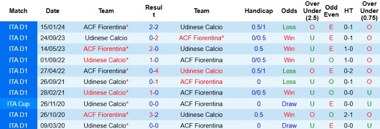 Nhận định, Soi kèo Fiorentina vs Udinese, 0h30 ngày 24/12 - Ảnh 3